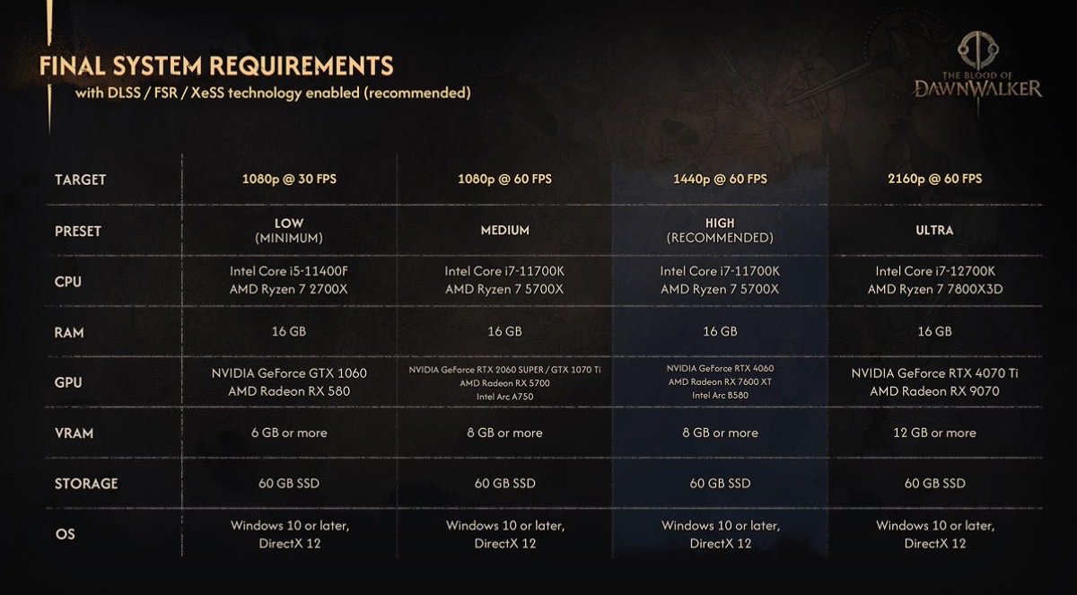 paw_gla's tweet photo. @atypovvy Problem w tym że ps5 pro ma ten sam cpu co bazowe ps5 - w rekomendowanych specyfikacjach dawnwalkera odpowiednik cpu jest w 1080p30, a gpu pro jest gdzieś pomiędzy 1440p i 4K. Osobiście mnie to akurat bardziej hypuje, bo to oznacza że gra może być większą rewolucją niż się wydaje https://t.co/jkxUv3ZGu2