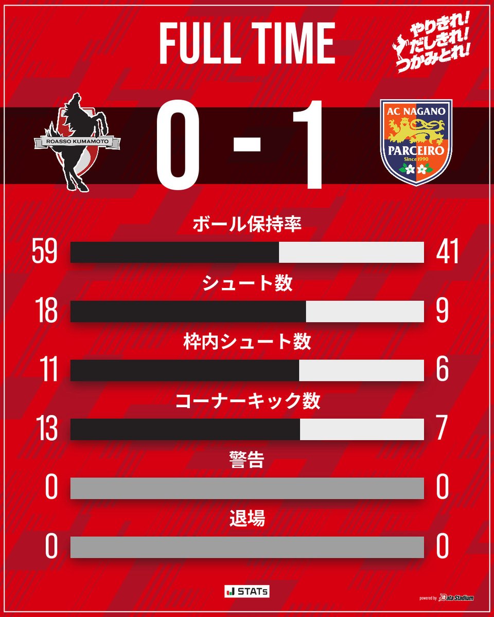 roassoofficial's tweet photo. 試合終了

🏆明治安田J3リーグ 第3節
#ロアッソ熊本 0-1 AC長野パルセイロ

今節も皆さまのご声援ありがとうございました。 https://t.co/nu6L946D5D
