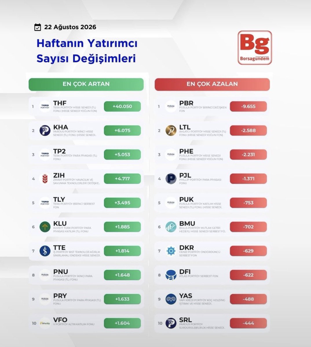 bistingucu's tweet photo. 📊 Haftalık Yatırımcı Sayısında En Çok Artan ve Azalan Fonlar

🥇 #THF: +40.050
🥈 #KHA: +6.075
🥉 #TP2: +5.053

 #YatırımFonları #Borsa #Fon https://t.co/atxLAvmDCT