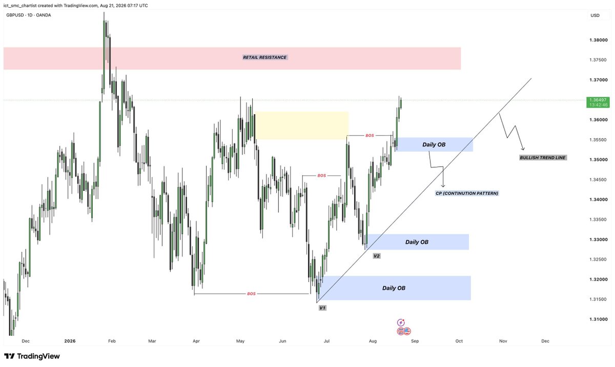 ICTSMCLiquidity's tweet photo. #GBPUSD DAILY + H4 ANALYSIS

📈 Daily TF: Bullish trend remains active with a strong bullish market structure + bullish trendline confluence.

📍 H4 TF: Our bullish POI levels remain the key zones to watch.

We are currently waiting for price to retest the H4 Bullish OB.

🎯 Trade Plan: If price reaches the H4 OB and gives confirmation, we will look for a BUY trade in the direction of the higher-timeframe trend.

⚠️ No chasing price — wait for the POI retest + confirmation.

#GBPUSD #Forex #SMC #ICT #SmartMoney #PriceAction #ForexAnalysis