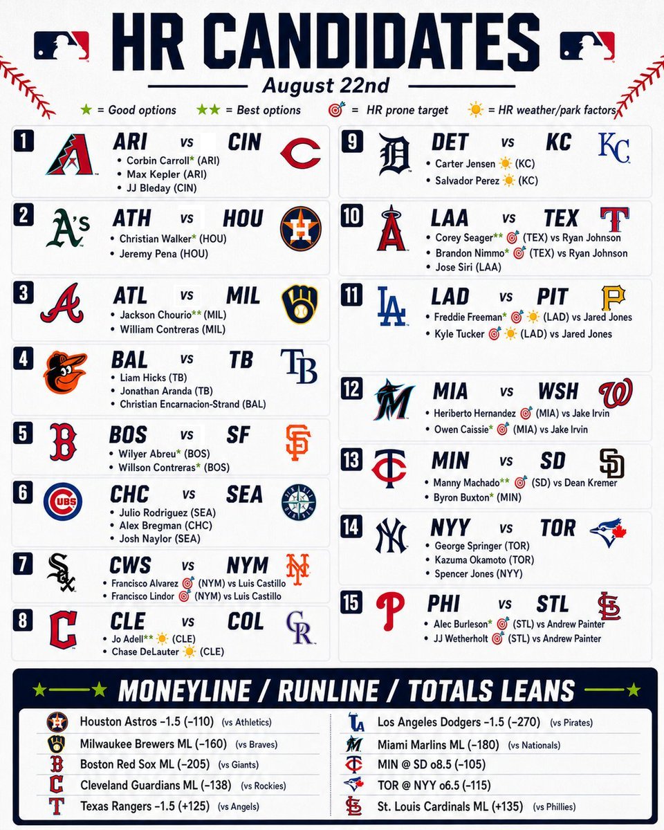 TheChalkSports's tweet photo. 🚨 HR Candidates💣 August 22

Thanks to @jakevenomapp