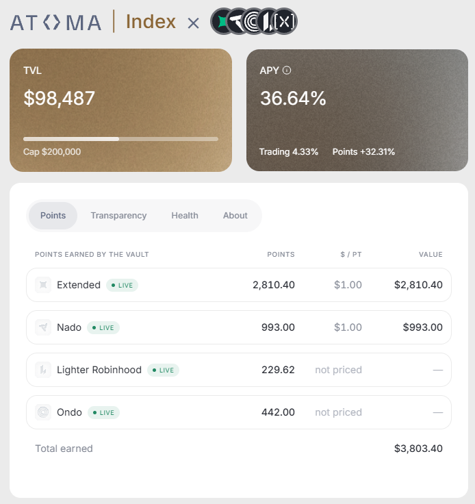 CryptoYieldGuy's tweet photo. Atoma is good tech.

@Atoma_fi’s Index Vault currently shows a 36.64% APR, with 4.33% coming from arbitrage/funding profits, and the remaining 32.31% from airdrop yield, (based on a $1/pt assumption for Extended/Nado).

But I think this significantly understates the actual yield.

The 36.64% figure doesn’t account for Lighter RH. It also doesn’t account for Ondo.

Last week, with just $100K TVL, the vault earned 229 Lighter points. If @yourQuantGuy’s $/pt calculation is correct and @T0nyCrypt0’s 6-month estimate holds, that puts each Lighter point at ~$18 each!

229 points × $18 = $4,122 per week, or roughly $214K annually.

On $100K TVL, that alone represents an additional ~215% APR.

So you’re potentially looking at ~215% from @Lighter_xyz / @RobinhoodApp on top of the existing 36.64% APR, bringing the total to roughly 250% APR, before even accounting for Ondo.

That’s why I think the market may be massively underestimating the actual yield being generated by the vault.