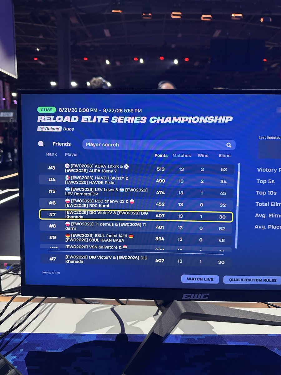 VicterV_'s tweet photo. 7th ($30k) not too bad @Khanada @DignitasFN https://t.co/hMga8k3ESo