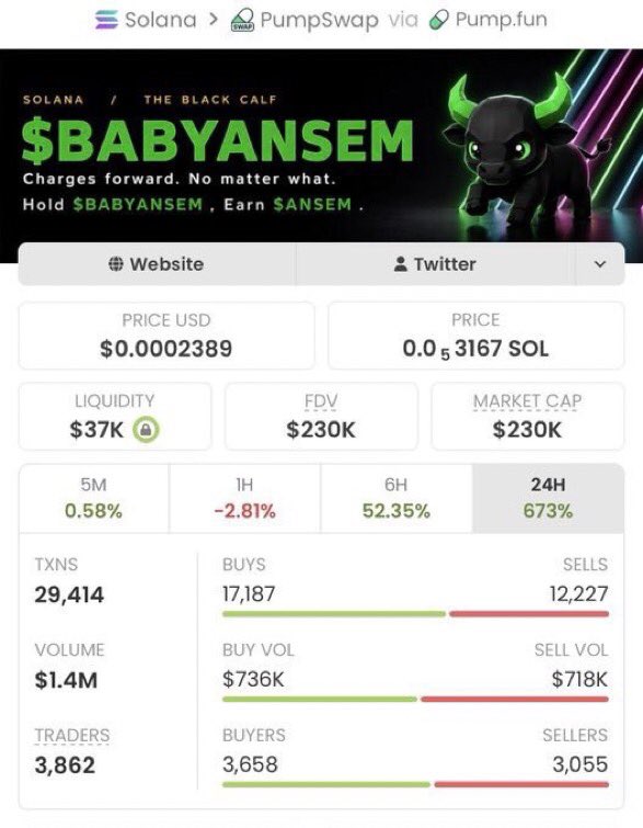 VENUSdnkh's tweet photo. 🔥 $BABYANSEM went from micro to mammoth!

$12K MC → $230K+ MC 🚀💥
That’s roughly a 19x move for the early entry. 🏆📈

#Solana #Memecion #CryptoTrading https://t.co/iRbcZfUSBy