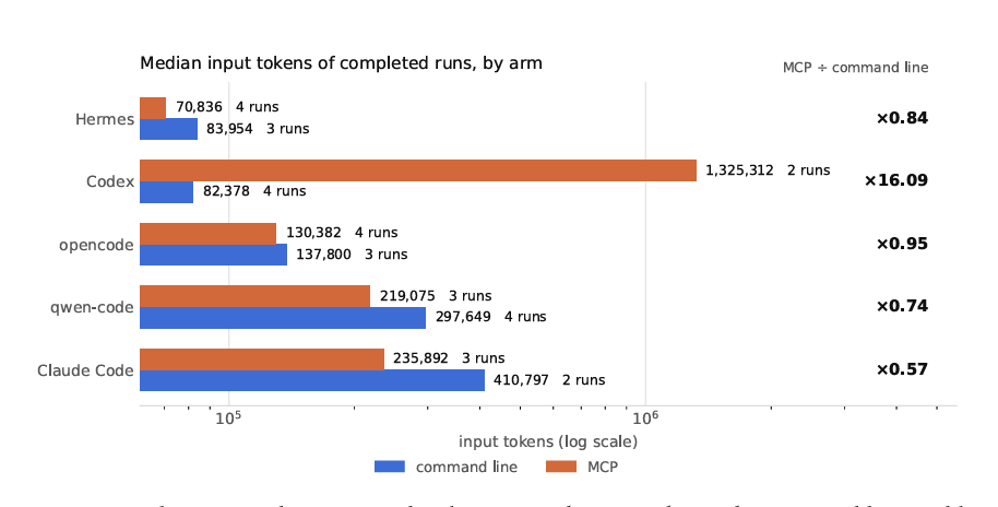 mr_r0b0t's tweet photo. Please notice the 4 tasks @badlogicgames didn't mention in this post. Why did the top two harnesses only do 4 tasks when the others did 8? Because the top two couldn't do them at all <3
Here's the results for the tasks they couldn't perform, from the paper they referenced! https://t.co/2UWEwtNIbP