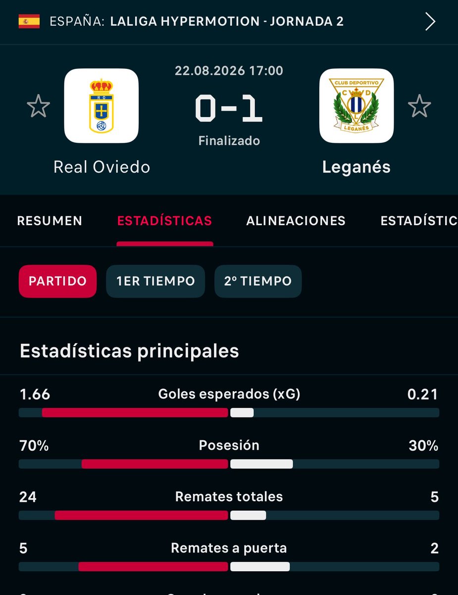 Davidmnndz_'s tweet photo. Al Leganés de Rubén Albés le han rematado 51 veces en dos jornadas y solo ha encajado un gol. No había visto cosa igual. 

Expectativa de encajar 3,75 goles. https://t.co/TDk3q9qPpZ