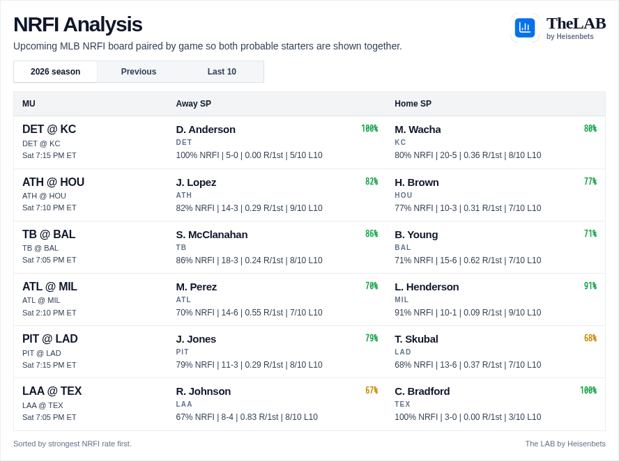 Heisenbets777's tweet photo. MLB NRFI Sheets for Today, August 22nd

A like, repost and follow goes a long way!

Get the full slate daily + access to ALL of our cheat sheets, player prop research tools and more! https://t.co/kxDumD5wKQ https://t.co/9F9LL1KtfM