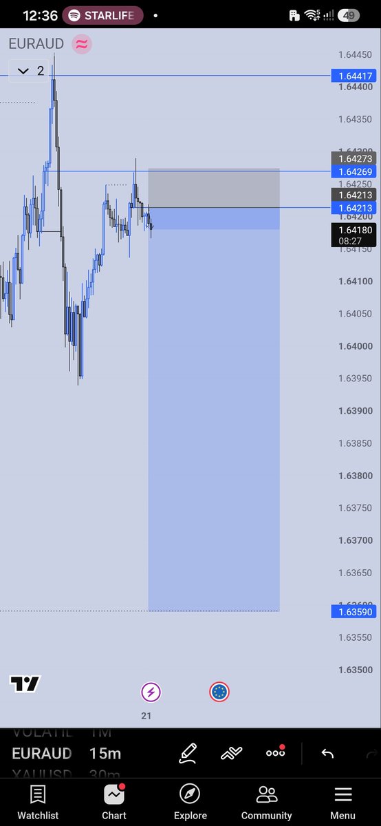 theonly_kam01's tweet photo. @SharkFundedfirm My cleanest trade this week
10rr on EURAUD https://t.co/2MpbvWYhZu