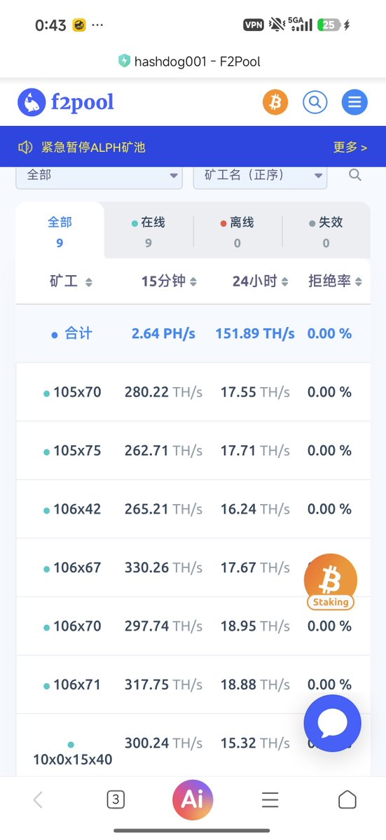 Johnsmithjfhsi's tweet photo. 被老夏按头买了 $HASHDOG

说是长期建设

了解了一下机制，就是手续费全部买入矿机，然后挖比特币  收益到1000美金就回购销毁代币

刚才看了一下已经有9台矿机了  比特币接下来应该是牛市了

挖矿收益也会增加  这个高控筹码

刚才看ave链接也更新了，看推特链接是他自己的推特号，应该是要好好做

买了一些

0xd705a1fe2448427c2a2e7af75e1de811f6407777