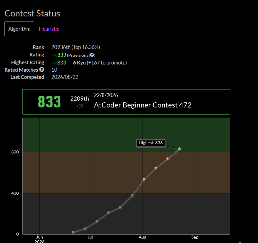 crashedrishabh's tweet photo. #ABC472 AtCoder ABC 472

Solved A, B, C, D, E. 5 out of 7.

A through D were doable. Standard patterns, clean implementations. Good warmup.

E was a banger. Genuinely interesting problem — took real thinking to crack it. The kind of problem that reminds you why competitive programming is fun. It's base was coloring graph problem.

5-solve streak on ABC continues. Consistency is compounding.

#AtCoder  https://t.co/Yq02SdHzX6