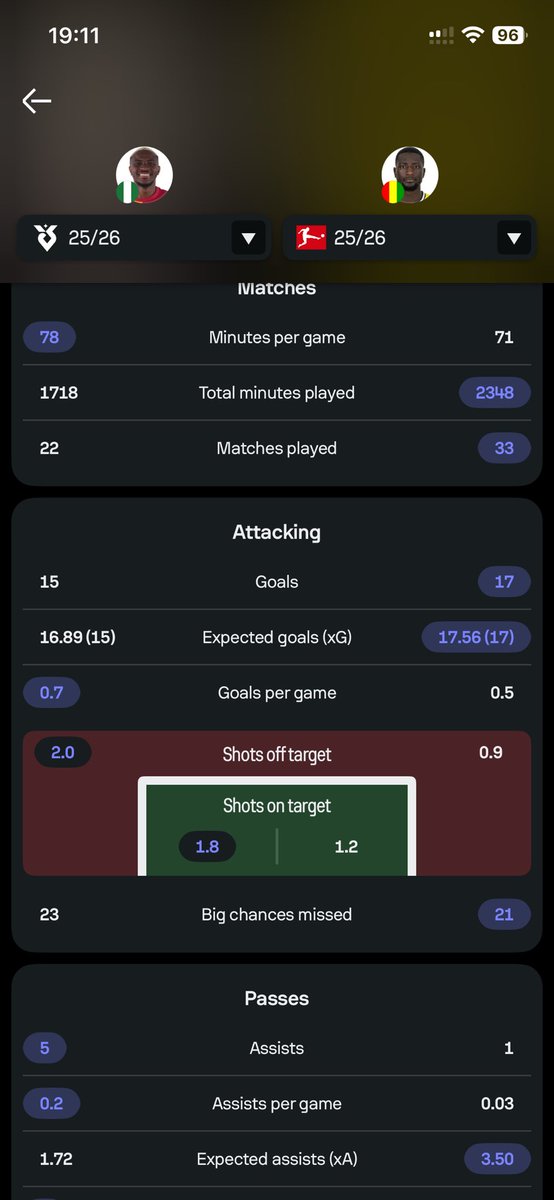 sadrija_jon's tweet photo. @BouafifNour I mean he missed less big chances than Osimhen who costs 140mln..... https://t.co/cq47SHGYr6