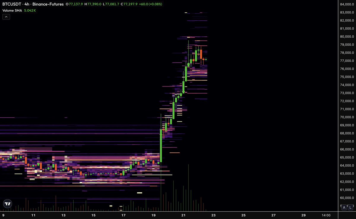 Sonalacrypto_'s tweet photo. Large $BTC buy orders at $74,000-$75,000. 

Large $BTC sell orders at $80,000. 

How will this end? https://t.co/zqpW5RdfrP