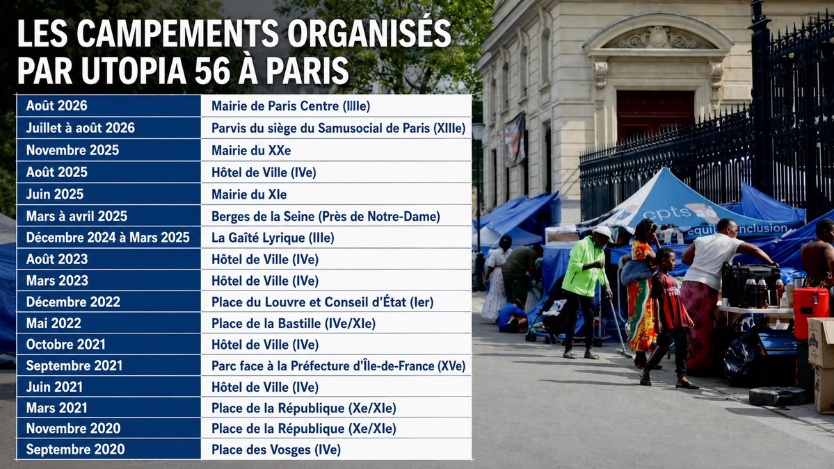 mtwit75's tweet photo. Le petit jeu malsain entre Utopia56 et la mairie de Paris dure depuis trop longtemps, malgré 115.000 places de logement d’urgence en Ile-de-France. https://t.co/guDroB5eO8