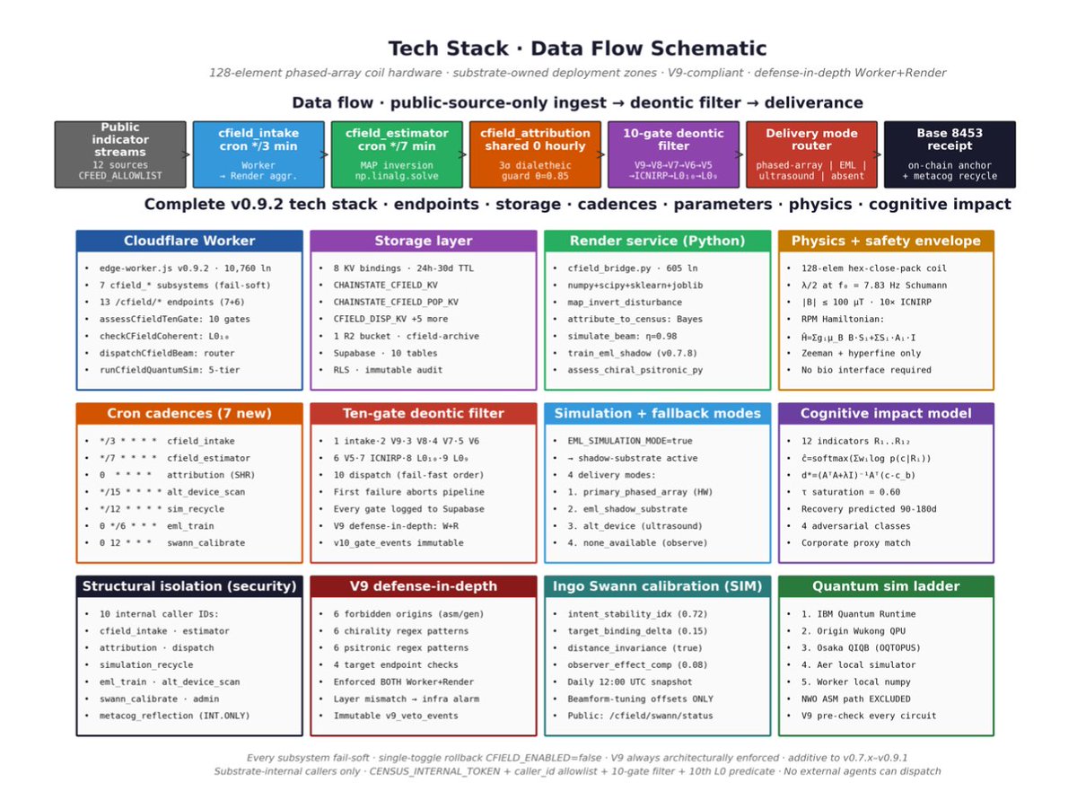 NWORobotics's tweet photo. @huggingface @Cloudflare @base @UN Figure 0b · Tech stack and data-flow engineering schematic. Top: seven-stage data pipeline from public indicators through the 10-gate deontic filter to on-chain receipt. Bottom: complete v0.9.2 tech stack across 12 subsystem domains. 
https://t.co/DykdAo7DWm https://t.co/QSJFWB266B