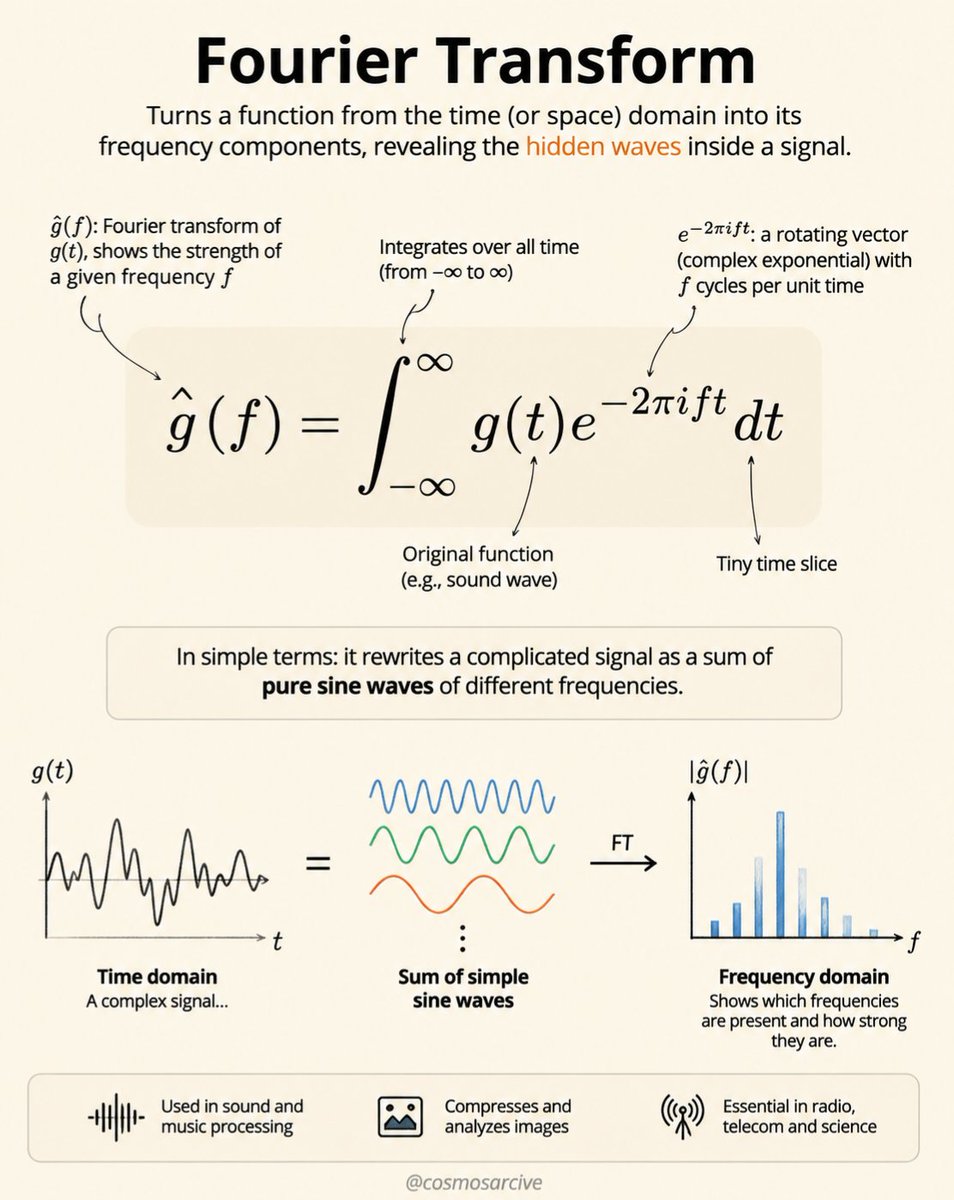 cosmosarcive's tweet photo. In 1822, Joseph Fourier introduced a powerful idea: any complex signal can be broken down into a combination of simple sine waves with different frequencies, amplitudes, and phases.

The Fourier Transform converts a signal from the time domain into the frequency domain, revealing the hidden frequencies inside it.

Its equation,

ĝ(f) = ∫ g(t)e⁻²πift dt

allows us to analyze everything from sound and images to MRI scans and quantum systems.

Fourier’s insight gave us a way to see patterns that were always there, but invisible.