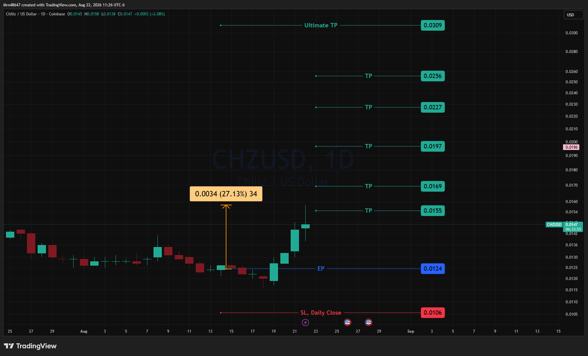 AlphaLensCrypto's tweet photo. π¨ CHZ/USD π¨
+27 spot profit, save your profit and enjoy it, BROS!
π₯π°π₯π°
#CryptoSignals #Altcoins #CryptoTrading #BullRun #Crypto #AlphaLens https://t.co/cqSn7yW8Vp