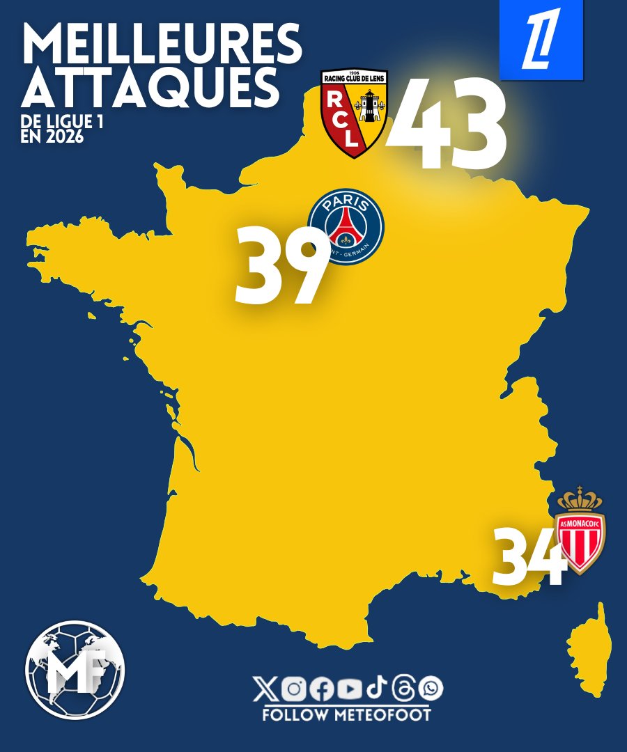 🔥 5 buts face à Auxerre qui propulse le RC Lens DEVANT en 2026..!!

Si...