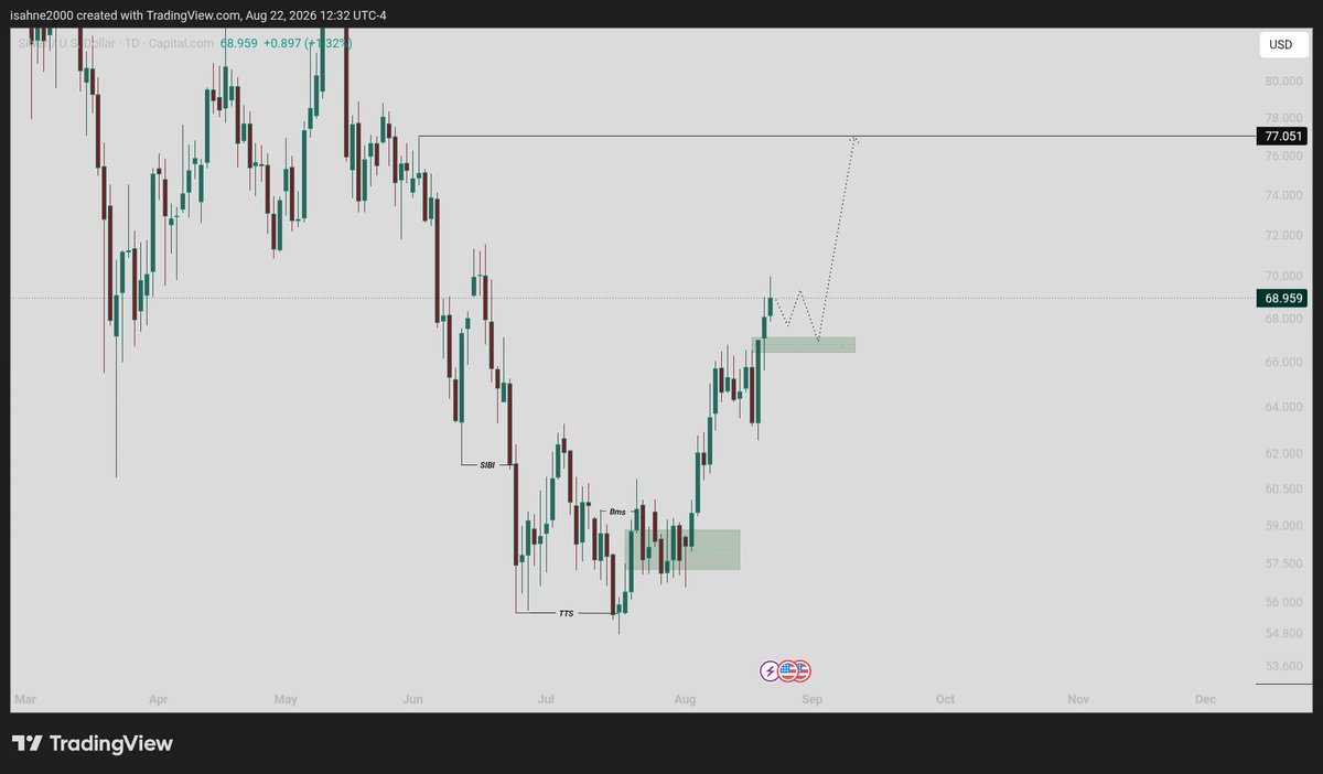 1trade0's tweet photo. https://t.co/msGwS0y8Td

Watch the full $XAUUSD weekly analysis https://t.co/cRiN9sOs7p