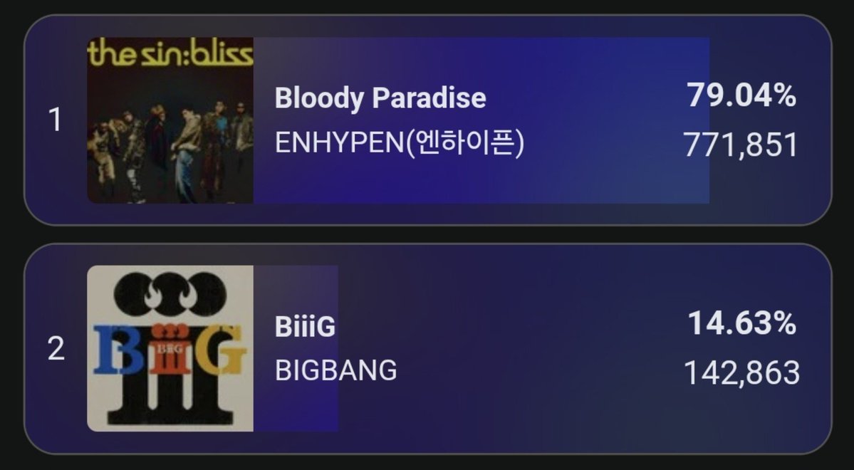EN_CODEGLOBAL's tweet photo. [IDOLCHAMP] — SHOWCHAMPION PRE-VOTE
Update as of 10PM KST

#ENHYPEN🥇 | 2000pts
B****** 🥈: 142,863 | 370pts
Gap : 628,988

🗳 1 🩷 = 1 ticket / 5 💙 = 1 ticket
🗓 ends Aug 24, 2:59 PM KST
🔗:https://t.co/hF4lGak2dx

Continue collecting for a possible week2 voting, and manage your drops. This is an UNLIMITED voting poll so we can drop anytime when needed. 

Turn your notifications on! 🔔
We will notify everyone on mass drops! 

 #THE_SIN_BLISS 
#ENHYPEN_8thMiniAlbum @ENHYPEN @ENHYPEN_members