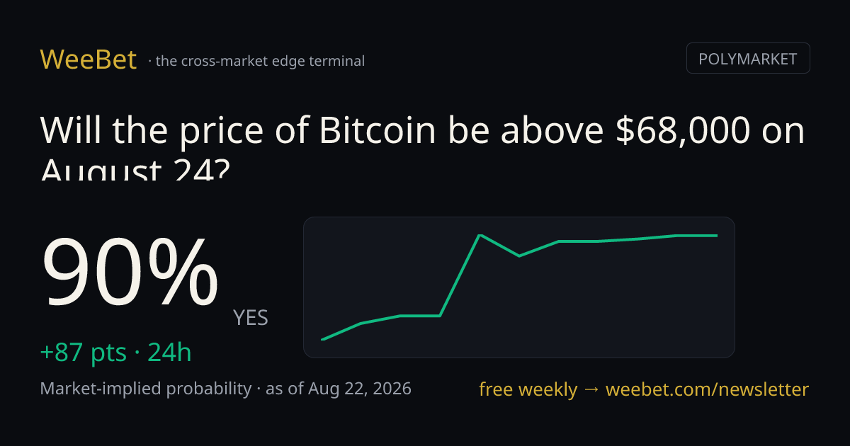 weebetcom's tweet photo. Biggest swing on the board right now:

"Will the price of Bitcoin be above $68,000 on August 24?"

90% — +87 pts in 24h. https://t.co/UWutijbJGQ