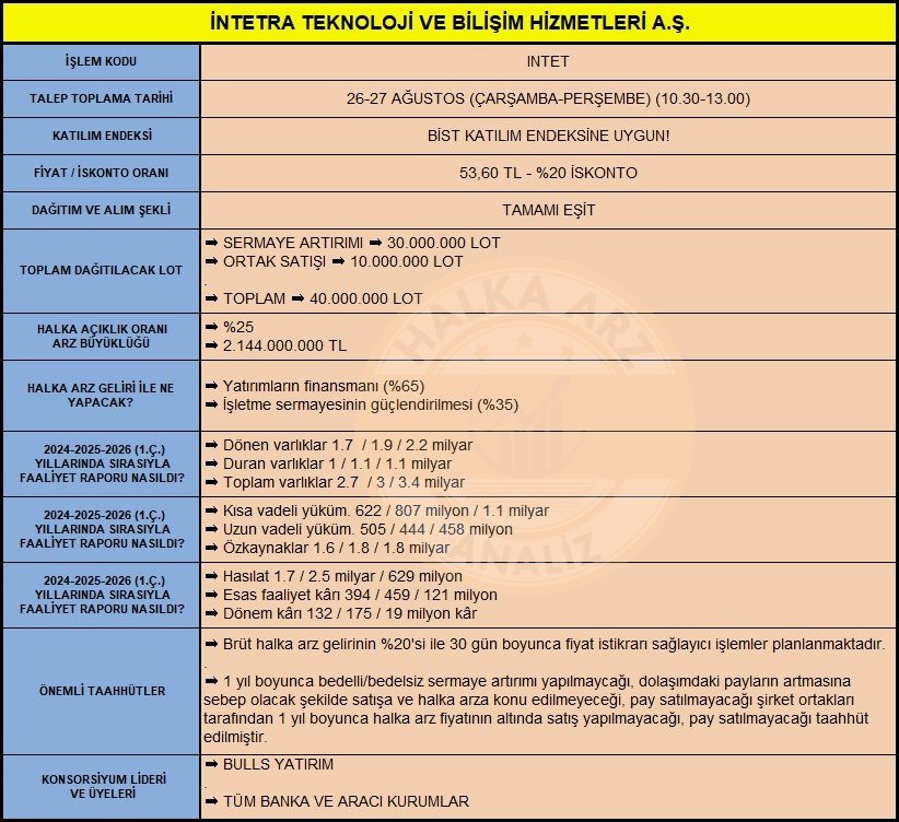 Halkaarzanaliz's tweet photo. 💻 İntetra Teknoloji ve Bilişim Hiz. #INTET

✅KATILIM ENDEKSİNE UYGUN!

⏰Saat 10.30-13.00 arasında
➡️"Hisse Al" bölümünden talep

✅T1-T2 BAKİYE KULLANILABİLİR!

⚡Konsorsiyum lideri Bulls Yatırım'ı 2026 senesinde en son A1 Capital ile birlikte #ARFYE hissesinin konsorsiyum lideri olarak görmüştük.

👥 400.000 kişi ➡️ 100 LOT (5.360₺)
👥 500.000 kişi ➡️ 80 LOT (4.288₺)
👥 600.000 kişi ➡️ 67 LOT (3.591₺)
👥 700.000 kişi ➡️ 57 LOT (3.055₺)

⚠️ Ortalamanın altında talep edenlerden artan paylar ortalamanın üstünde talep edenlere dağıtılabilir. Taleplerinizi oluştururken bu durumu da göz önünde bulundurunuz.

📍Gönderiye her zaman ulaşabilmek için yer işaretlerinize kaydetmeyi unutmayın. 

👍Ayrıca gönderimizin yorumlarına düşüncelerinizi yazabilir, beğenileriniz ile gönderimize destek olabilirsiniz

#Halkaarz #Borsa #Citas #Veyas #Tknka #Kpeks #Bakırcı #Bkrgy #İntetra #İntet