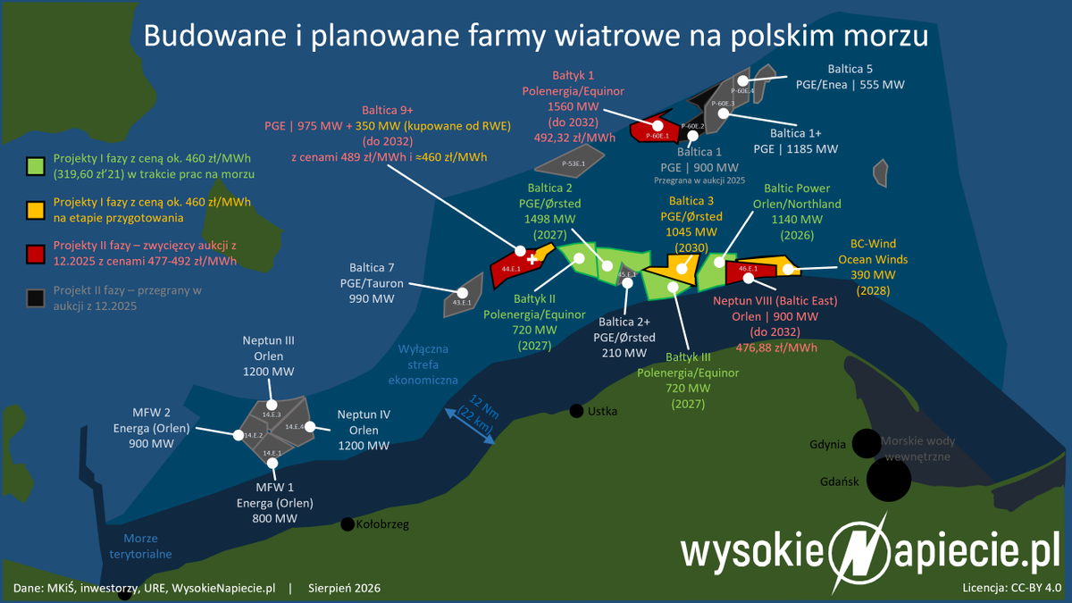 bderski's tweet photo. Jak idą prace nad wiatrakami na Bałtyku i ile te wiatraki będą nas kosztować albo... ile one będą dopłacać odbiorcom, bo takie podpisały kontrakty? 

Uzupełniliśmy dla Was #InfografikaNaDziś ze statusem inwestycji i pokazujemy kilka ujęć z wczoraj z helikoptera i pokładu Thialf.
1) Baltic Power, Orlen/Northland, moc 1140 MW: ostatnie maszty czekają na montaż gondoli i łopat. Morskie stacje transformatorowe (OSS) już zainstalowane. Pierwsze turbiny generują już moc w rozruchu (już do niemal 200 MW i systematycznie rośnie) 
2) Baltica 2, PGE/Ørsted, 1498 MW: w piątek zakończono kampanię stawiania fundamentów. Kolejny duży krok to postawienie OSS (kończy się jego wyposażanie) i masztów oraz turbin (w przyszłym roku). 
3) Bałtyk II i III,Polenergia/Equinor, 2x720 MW: do posadowienia zostało kilka ostatnich fundamentów, co powinno zająć jeszcze kilka(naście) dni. W grudniu stawiane będą OSS, w przyszłym roku maszty i turbiny.
4) BC-Wind, Ocean Winds, 390 MW: ruszyła produkcja OSS, w sierpniu przekazano wykonawcy teren pod układanie kabla eksportowego na ląd. Stawianie fundamentów zapewne ruszy dopiero wiosną. 

W sumie mamy więc już fizyczne prace budowlane przy 5 farmach o sumarycznej mocy 4468 MW. Z 1 MW można się spodziewać ok. 3700-4100 MWh rocznej produkcji energii elektrycznej. Można więc zakładać, że będą one dostarczać ok. 17 TWh/rok, czyli ponad 10% dzisiejszego zapotrzebowania odbiorców (netto). Rynkowa wartość produkowanej w nich energii elektrycznej sięgnie 6-7 mld zł/rok. W samym imporcie gazu ziemnego oznacza to mniej z naszych kieszeni wydanych za granicą o 7 MLD ZŁ ROCZNIE. Do tego w CO2 to kolejne 2 MLD ZŁ ROCZNIE mniej importu uprawnień (lub więcej ich eksportu np. do Niemiec). To ponad 600 zł rocznie w przeliczeniu na każdą polską rodzinę.

Czy będziemy do tych wiatraków dopłacać? Ich cena wykonania kontraktu różnicowego to niespełna 320 zł/MWh indeksowane inflacją, co daje dziś ok. 460 zł/MWh. Cena na polskiej giełdzie na przyszły rok to 450 zł/MWh. Jednak wiatraki będą rozliczane względem cen rynku spot, których średnie ceny w tym roku wynoszą 490 zł/MWh. Gdyby tak się miało utrzymać, to... właściciele wiatraków będą dopłacać nam, a nie odwrotnie. Jednak same morskie farmy zapewne będą te ceny spot zaniżać, no  będą rozliczane w oparciu o godziny, gdy dostarczają energię do systemu. Ile wyniesie średnia ważona stawka w godzinach gdy offshore będzie produkować? Spod palca strzelałbym, że może to być 350 zł/MWh za dwa lata, gdy wszystkie będą już normalnie pracować w systemie. Czyli do dopłaty wyjdzie nam, w przybliżeniu 110 zł/MWh x 17 TWh = niespełna 2 mld zł rocznie.  To wariant zakładający wysokie dopłaty, w mojej ocenie. Mogą się okazać nawet o połowę niższe.