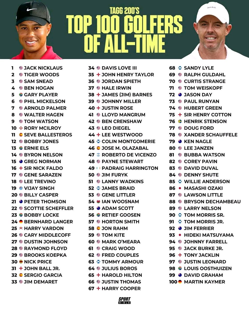 DataOfStats's tweet photo. Top 100 Golfers of All Time ⛳️🏌‍♂️

1. 🇺🇸 Jack Nicklaus
2. 🇺🇸 Tiger Woods
3. 🇺🇸 Sam Snead
4. 🇺🇸 Ben Hogan
5. 🇿🇦 Gary Player
6. 🇺🇸 Phil Mickelson
7. 🇺🇸 Arnold Palmer
8. 🇺🇸 Walter Hagen
9. 🇺🇸 Tom Watson
10. 🇬🇧 Rory McIlroy
11. 🇪🇸 Seve Ballesteros
12. 🇺🇸 Bobby Jones
13. 🇿🇦 Ernie Els
14. 🇺🇸 Byron Nelson
15. 🇦🇺 Greg Norman
16. 🇬🇧 Sir Nick Faldo
17. 🇺🇸 Gene Sarazen
18. 🇺🇸 Lee Trevino
19. 🇫🇯 Vijay Singh
20. 🇺🇸 Billy Casper
21. 🇦🇺 Peter Thomson
22. 🇺🇸 Scottie Scheffler
23. 🇿🇦 Bobby Locke
24. 🇩🇪 Bernhard Langer
25. 🇯🇵 Hideki Matsuyama
26. 🇺🇸 Cary Middlecoff
27. 🇺🇸 Dustin Johnson
28. 🇺🇸 Raymond Floyd
29. 🇺🇸 Brooks Koepka
30. 🇿🇼 Nick Price
31. 🇬🇧 John Ball Jr.
32. 🇪🇸 Sergio Garcia
33. 🇺🇸 Jim Demaret
34. 🇺🇸 Davis Love III
35. 🇬🇧 John Henry Taylor
36. 🇺🇸 Jordan Spieth
37. 🇺🇸 Hale Irwin
38. 🇬🇧 James (Jim) Barnes
39. 🇺🇸 Johnny Miller
40. 🇬🇧 Justin Rose
41. 🇺🇸 Lloyd Mangrum
42. 🇺🇸 Ben Crenshaw
43. 🇺🇸 Leo Diegel
44. 🇬🇧 Lee Westwood
45. 🇬🇧 Colin Montgomerie
46. 🇪🇸 Jose M. Olazabal
47. 🇦🇷 Roberto De Vicenzo
48. 🇺🇸 Payne Stewart
49. 🇮🇪 Padraig Harrington
50. 🇺🇸 Jim Furyk
51. 🇺🇸 Lanny Wadkins
52. 🇬🇧 James Braid
53. 🇺🇸 Gene Littler
54. 🇬🇧 Ian Woosnam
55. 🇦🇺 Adam Scott
56. 🇿🇦 Retief Goosen
57. 🇺🇸 Horton Smith
58. 🇪🇸 Jon Rahm
59. 🇺🇸 Tom Kite
60. 🇺🇸 Mark O'Meara
61. 🇺🇸 Craig Wood
62. 🇺🇸 Fred Couples
63. 🇺🇸 Tommy Armour
64. 🇺🇸 Julius Boros
65. 🇬🇧 Harold Hilton
66. 🇺🇸 Justin Thomas
67. 🇬🇧 Harry Cooper
68. 🇬🇧 Sandy Lyle
69. 🇺🇸 Ralph Guldahl
70. 🇺🇸 Curtis Strange
71. 🇺🇸 Tom Weiskopf
72. 🇦🇺 Jason Day
73. 🇺🇸 Paul Runyan
74. 🇺🇸 Hubert Green
75. 🇬🇧 Sir Henry Cotton
76. 🇸🇪 Henrik Stenson
77. 🇺🇸 Doug Ford
78. 🇺🇸 Xander Schauffele
79. 🇦🇺 Ken Nagle
80. 🇺🇸 Lee Janzen
81. 🇺🇸 Bubba Watson
82. 🇺🇸 Corey Pavin
83. 🇺🇸 David Duval
84. 🇺🇸 Denny Shute
85. 🇬🇧 Willie Anderson
86. 🇯🇵 Masashi Ozaki
87. 🇺🇸 Lawson Little
88. 🇺🇸 Bryson DeChambeau
89. 🇺🇸 Larry Nelson
90. 🇬🇧 Tom Morris Sr.
91. 🇬🇧 Tom Morris Jr.
92. 🇦🇺 Jim Ferrier
93. 🇯🇵 Hideki Matsuyama
94. 🇺🇸 Johnny Farrell
95. 🇺🇸 Jack Burke Jr.
96. 🇬🇧 Tony Jacklin
97. 🇺🇸 Justin Leonard
98. 🇿🇦 Louis Oosthuizen
99. 🇦🇺 David Graham
100. 🇩🇪 Martin Kaymer

📊 Source: TAGG 200 via Sport Bible.