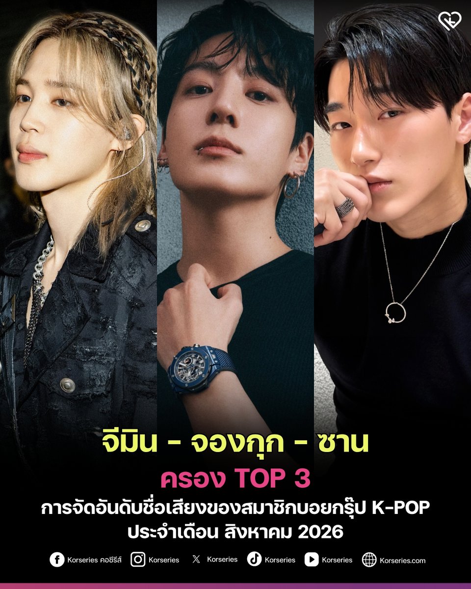 Korseries's tweet photo. สถาบันวิจัยธุรกิจเกาหลี (The Korean Business Research Institute) ได้เปิดเผยการจัดอันดับชื่อเสียงและความนิยมของสมาชิกบอยกรุ๊ป K-POP ทั้งหมด ประจำเดือนสิงหาคม 2026 ✨
.
ในเดือนสิงหาคม จีมิน BTS ยังคงครองบัลลังก์อันดับ 1 ต่อเนื่องเป็นเดือนที่ 4 ด้วยตัวเลขดัชนีชื่อเสียง 3,992,107 คะแนน ขณะที่ จองกุก BTS ขยับขึ้นมาอยู่อันดับ 2 ด้วยตัวเลขดัชนีชื่อเสียง 3,465,181 คะแนน
.
ส่วน ซาน ATEEZ ทะยานขึ้นมาครองอันดับ 3 ด้วยตัวเลขดัชนีชื่อเสียง 3,347,283 คะแนน เพิ่มขึ้นถึง 74.40% จากเดือนกรกฎาคม โดยในเดือนนี้ ซาน ATEEZ สร้างกระแสร้อนแรงจากเพลง BAD และท่าเต้นอันทรงพลังที่เป็นเอกลักษณ์ ส่งให้เพลงไต่ขึ้นถึงอันดับ 5 บนชาร์ต Melon HOT 100 พร้อมขึ้นอันดับ 1 บน Bugs
.
ดู TOP30 อันดับสมาชิกบอยกรุ๊ป K-POP ประจำเดือน สิงหาคม 2026 ทั้งหมด >> https://t.co/cEL24v3FAH

#JIMIN #JUNGKOOK #BTS #SAN #ATEEZ