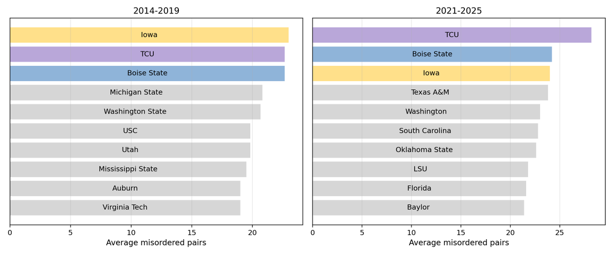 ConfMatrix's tweet photo. I also found three teams — Iowa, TCU, and Boise State — that have been perpetual glitches in the matrix, defying the polls year after year regardless of how much the sport changes.

At some point, it stops being noise and starts being a personality trait. https://t.co/YkoLU2tFEh