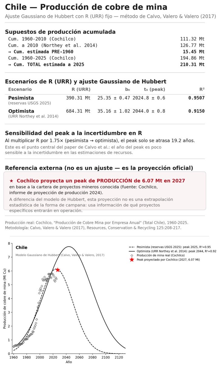 psantiba's tweet photo. FUIMOS!
El mayor productor de cobre del mundo. 
El peak ocurre ahora.
Nunca más Chile podrá producir cobre a este nivel, ahora en adelante solo decrece.
El 77% en manos de privados, el país se farreó la última oportunidad de salir del subdesarrollo!
Todo el congreso corrupto! https://t.co/adhakRcCaX