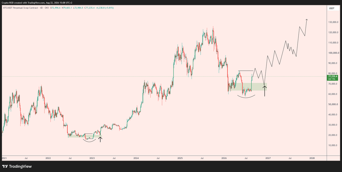 Crypto_R0D's tweet photo. $BTC

The level you want to all in.

Same setup that played out in 2022. Once the reversal triggers, this green zone is the one to load with confidence

A sharp long flush into it before continuing up would be the perfect confirmation

History doesn't repeat, it rhymes✍️