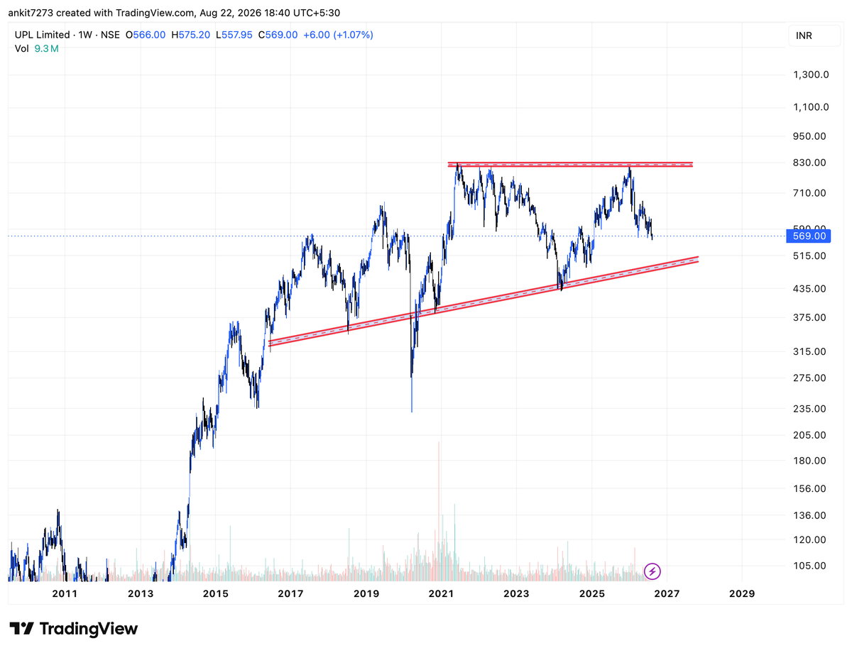 finstriveclub's tweet photo. #UPL | The chart says “big-time mandi candidate.” 📉
But my mind says something different:
What if inflation starts kicking in? 👀
That could potentially change the narrative for UPL and turn this into a completely different setup.
I’ve marked the key support & resistance zones on the chart.
For now, no bias.
Chart says bearish. Macro thesis says potentially bullish.
Watch this one closely. 📊
#UPL #UPLLtd #Agrochemicals #ChemicalStocks #Inflation #Commodities #StockMarket #IndianStocks #TechnicalAnalysis #PriceAction #Support #Resistance #NIFTY #SENSEX #BANKNIFTY #FINSTRIVE
📲 When the chart and the macro story disagree, that’s when things get interesting. Follow us — we’ll track which side wins. 👀