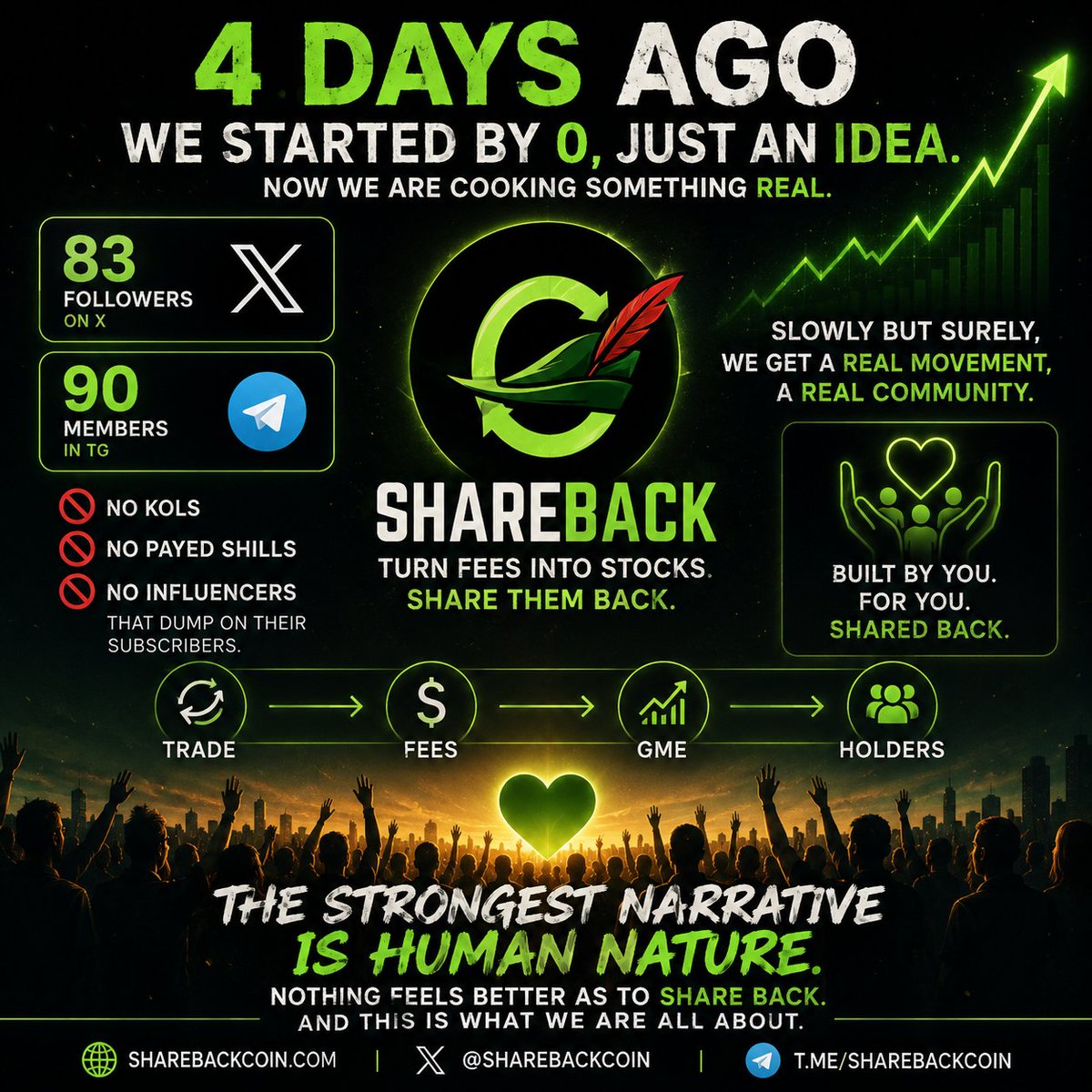 SHAREBACKcoin's tweet photo. 🟢 4 DAYS AGO, SHAREBACK WAS NOTHING BUT AN IDEA.

We started at zero.

Today:

83 followers on X.
90 people in Telegram.

And $SHAREBACK is slowly cooking. 🔥
No KOLs.
No paid shills.
No influencers getting paid to hype a bag and dump it on their followers.
Just people.

People discovering an idea.
People joining.
People contributing.
People building together.

Slowly but surely, something is starting to happen.
A community is becoming a movement.

And maybe the strongest part of the SHAREBACK narrative isn’t even crypto.

It’s human nature.
There are few things that feel better than receiving something…

Its sharing something back. ❤️
That’s what this entire experiment is built around.

Even the mechanism reflects it:

TRADE → FEES → GME → HOLDERS

Value comes in.
Value gets shared back.

Built by people.
For people.

Turn fees into stocks. Share them back. ♻️

Day 4.

We have absolutely no idea how far this can go.

But we’re building it together. 🟢

$SHAREBACK #RobinhoodChain