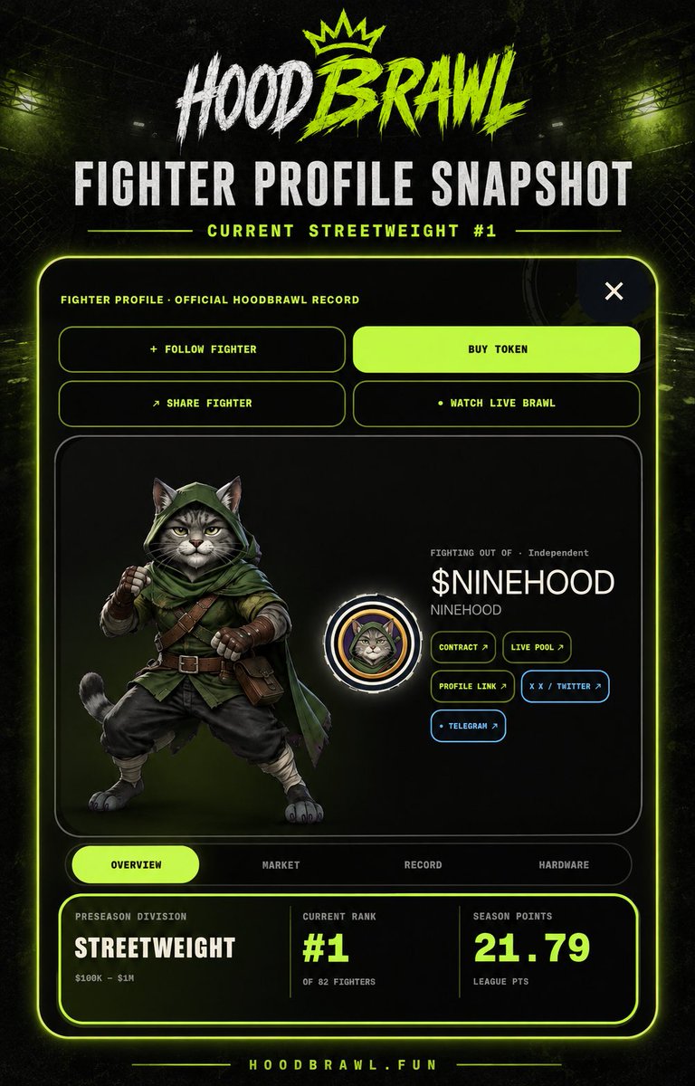 hoodbrawldotfun's tweet photo. FIGHTER PROFILE SNAPSHOT 🥊

@NINEHOOD currently sits at #1 in HOODBRAWL’s Streetweight Division—leading 82 fighters with 21.79 preseason points.

The rankings move with every brawl.

Can NINEHOOD hold the top spot? 👑 https://t.co/OqZtYSVl02