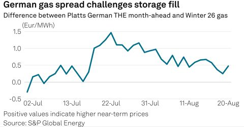 jackprandelli's tweet photo. 🇩🇪 50% is where German gas storage sits right now, against 76% at the same point last year and an EU average near 62%. 

The reason is pure economics near-term gas prices have consistently outpriced winter futures, so energy companies make more money selling gas today than storing it to sell in January, and the benchmark Dutch TTF contract has more than doubled since January largely because of the Iran war. 

Berlin has spent months insisting this is a market problem with a market solution and lowered its own official target to 60% this week, calling that sufficient. 

But the energy ministry just shifted its language, saying it's "preparing the necessary courses of action" it could deploy quickly if the situation worsens, while still holding that "winter stockpiling remains, for the time being, the task of the market." Germany's own gas grid operators say the current pace makes the filling target hardly achievable, and that a cold snap or an outage from here could turn a comfortable winter into a tight one.

https://t.co/diviUyWBvs