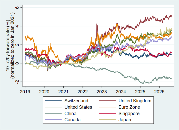 AtifRMian's tweet photo. Since 2021, there has been a remarkable divergence of long-term borrowing cost across major world economies

What is equally important is that this has happened at a time when the world is most indebted: total debt-to-gdp is at its highest over this decade

My plot below is for 10year20 forward rate for sovereigns, so these are market's long-run predictions far out in the future

If these diverging interest rates persist (as the market is currently predicting), the resulting shock waves will be immense

What's equally worrying is that political systems appear more dysfunctional to handle this (which is of course what markets are incorporating as well)