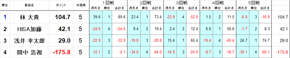 okinawa_npm's tweet photo. １０時間にわたる熱戦がついに決着。

第１回琉海戦　優勝は林大貴に決定しました！ https://t.co/eOc0cFXXiq