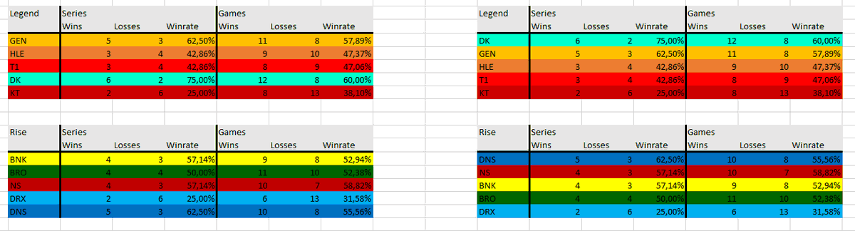 M1nguin_'s tweet photo. Update: DNS will 100% be in the top 2 this split, this system is sad https://t.co/he14fqlq4k