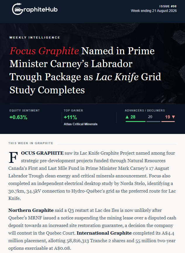 GraphiteHub's tweet photo. 🔋Graphite Market Weekly - week ending 21 August 2026

@focusgraphite 's Lac Knife Graphite Project is named among four strategic pre-development projects funded through NRCan's First and Last Mile Fund in Prime Minister Carney's Labrador Trough clean energy and critical minerals announcement.

Plus equity sentiment, market movers, price moves & the latest in EV/batteries.           

Full Full edition 👇
https://t.co/olevJV5vpX