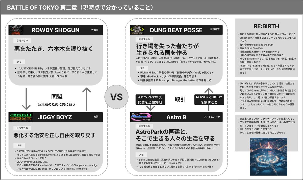 borntobeldh's tweet photo. BOTってマジ面白い…
でも情報量多くって今から何を読んだらわかんない！って方もいると思うので、わかる範囲でまとめてみた
不足してたり間違ってたらごめんなさい！ライブもアクティングあるみたいだし何かの参考になれば！
てかいよいよ明日から！楽しみ！
#BATTLEOFTOKYO #BATTLEOFTOKYO_REBIRTH https://t.co/LgGf8gH1H8