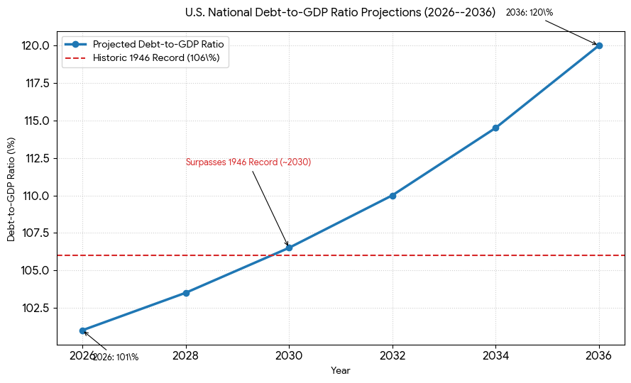 Qr3141's tweet photo. According to the latest Congressional Budget Office projections, structural economic shifts, legislative tax changes, and compounding interest will push public debt from roughly 101% of the economy today to 120% of GDP by 2036, eventually climbing to 175% over the next 30 years. https://t.co/BxQJZZUzpT
