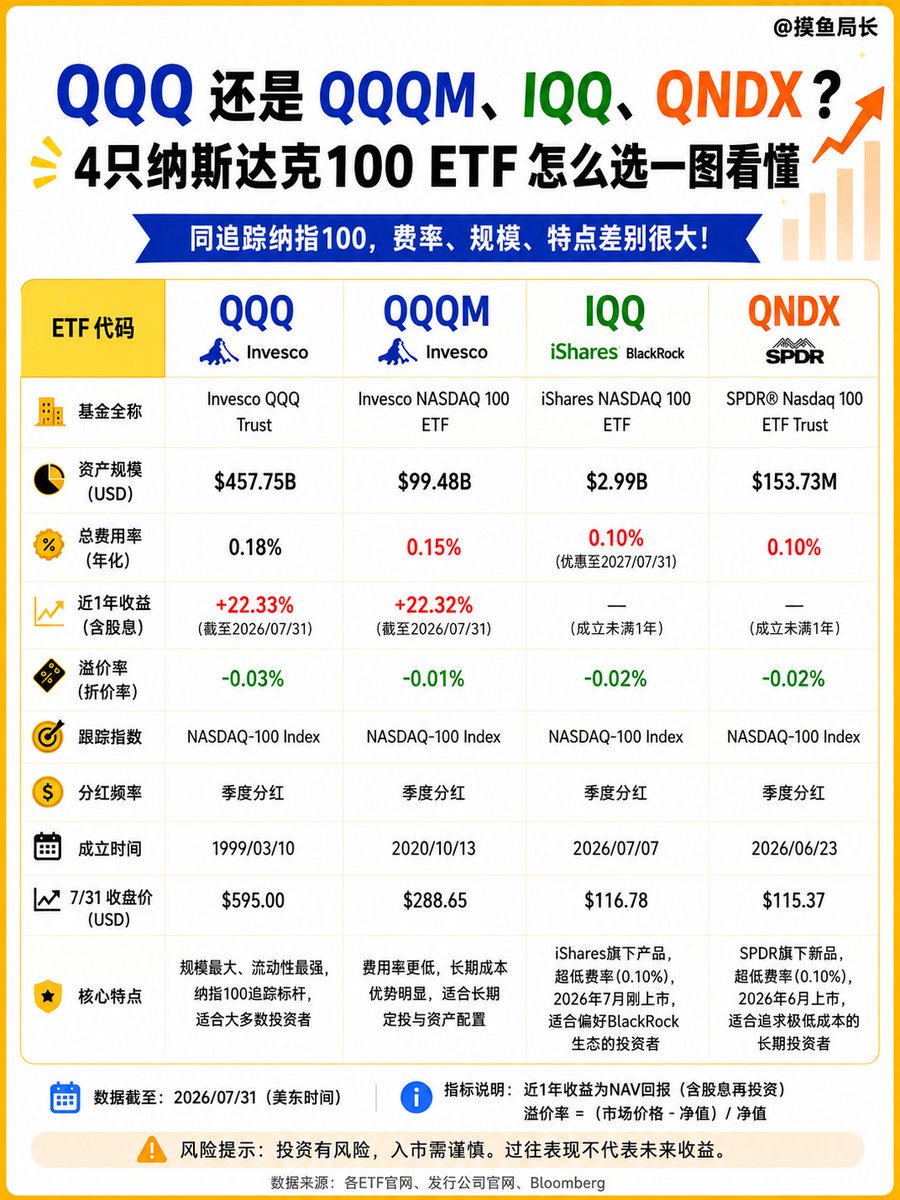 Jason23818126's tweet photo. 同样都是买纳斯达克100，为什么有人买 QQQ，有人却换成 QQQM？

更有意思的是，今年还有新出的 IQQ 和 QNDX，把费率进一步压到了 0.10%

我把这4只纳指100 ETF 放在一起对比，供大家参考差别：
🔸QQQ
资产规模约 4577.5 亿美元，费率 0.18%
——纳指100最经典的选择，优势在于规模和流动性

🔸QQQM
资产规模约 994.8 亿美元，费率 0.15%
——跟踪同一个指数，但成本更低，更适合长期持有

🔸IQQ / QNDX
费率均为 0.10%
——两只都是新推出的低费率纳指100 ETF，目前历史较短，主要竞争点就是降低长期持有成本

如果简单总结👇
看重规模和流动性：QQQ
希望长期持有、降低成本：QQQM
关注最新低费率产品：IQQ / QNDX

过去，纳指100 ETF 的竞争是“谁能跟踪指数”
现在，竞争开始变成同样买纳指100，为什么要支付更高的管理费

费率从 0.18% 降到 0.10%，短期看差距有限，但长期投资中，成本差异会慢慢累积

以上仅为信息分享，不构成投资建议
#美股 #ETF #QQQ #QQQM #NASDAQ100