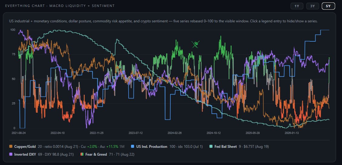 Kaspa_HypeMan's tweet photo. Technically accurate and a fact often overlooked.

My 5yr 'Everything Chart' is also the entire lifespan of $KAS Mainnet.

We started bottom left and thru price discovery via PoW fans and miners, hit ATH at the green X in between 2 fear and greed peaks in summer 2024, then got with the overall trend and declined until just now.

FED Balance sheet in a downtrend the entire lifespan until just the beginning of this year.
