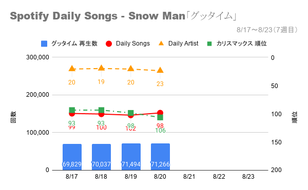 Q32qIl's tweet photo. Snow Man「グッタイム」 7週目(8/17〜8/20)Spotify Dailyランキングをまとめたグラフです。6thアルバム先行配信もあるのでもっと上位で安定できたらいいな
#SnowMan_Chart
今日から後で振り替えやすいようにハッシュタグ付けます。他にすでにいいタグがあれば教えてください https://t.co/PT4tkEp8Bs
