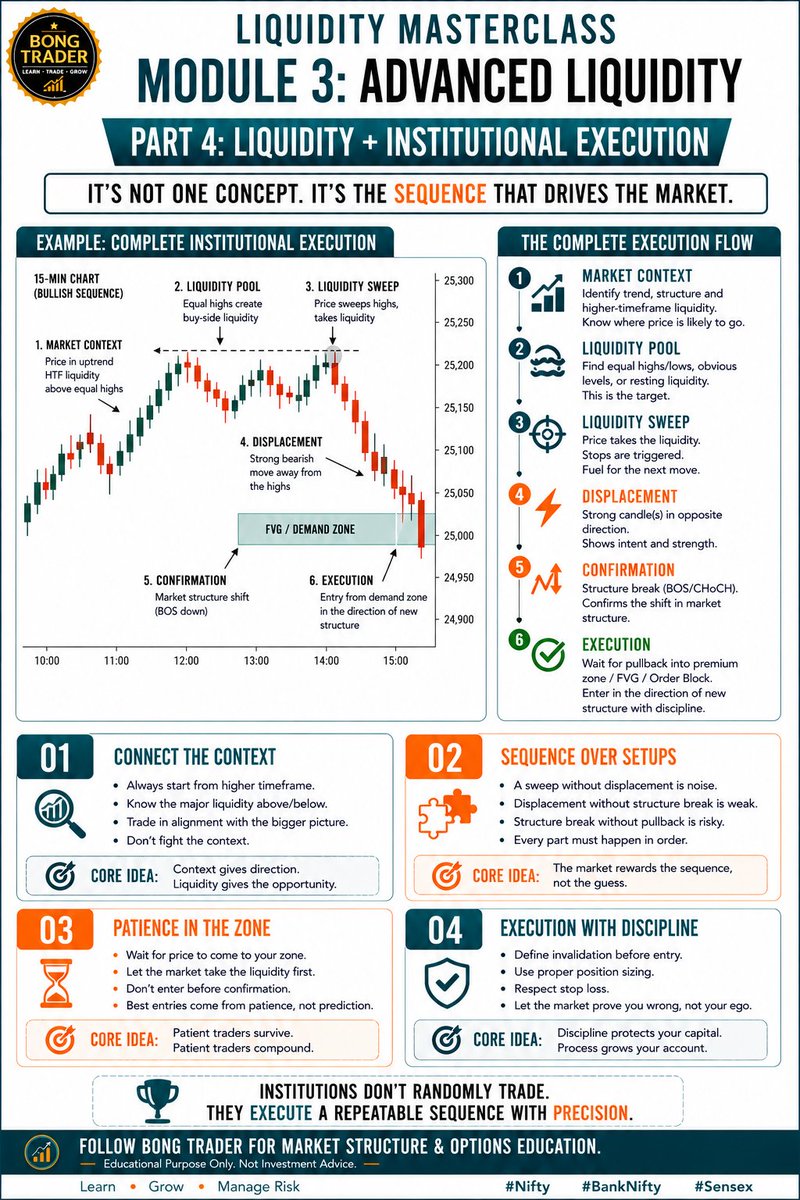 tamcoolin's tweet photo. Liquidity Masterclass: Institutional Execution | Module 3 Part 4
#Nifty #BankNifty #Sensex #InstitutionalTrading #Liquidity #LiquiditySweep #SmartMoneyConcepts #SMC #ICTTrading #MarketStructure #PriceAction #BongTrader https://t.co/5DzsTQIat0