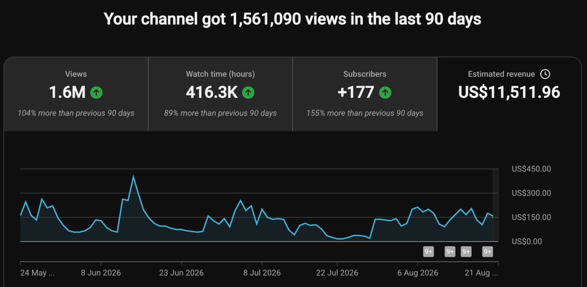 PhedEU's tweet photo. this channel is still making $150/day while gaining just 2 subscribers per day https://t.co/nANVVOgzVk