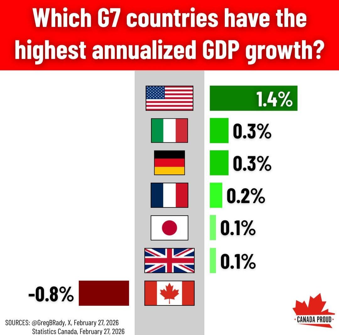 PBareil's tweet photo. Les leaders qui ont été brillants (comme le Mexique) ont négocié et gardé leurs accès préférentiels. Au Canada, on préfère jouer les vierges offensées plutôt que de faire un deal. Résultat : on subit pendant que d’autres s’en sortent.

Regarde le graphique... Même sans Trump on allait dans la mauvaise direction!