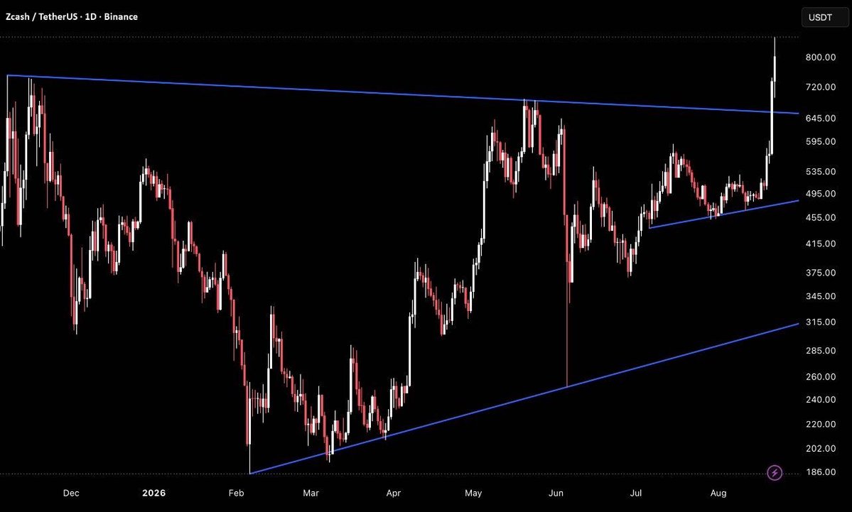 Theweb3Worx's tweet photo. Everyone is watching this explosive vertical spike on 📷$ZEC , but missing the multi-year macro structure breakout fueling the rally.

After years of grinding inside a massive widening wedge, price has violently broken through long-term upper diagonal resistance. The surge past major supply levels around $645 demonstrates intense buying pressure clearing out years of accumulated overhead resistance.

While the vertical move is overextended on lower timeframes, holding above the broken macro resistance near $645 flips former ceiling into structural support. Securing this zone sets the foundation for a long-term continuation toward higher expansion targets.

Don't panic on vertical candles—watch how price builds market structure above macro breakout levels.

#ZEC #Zcash #CryptoAnalysis #TechnicalAnalysis