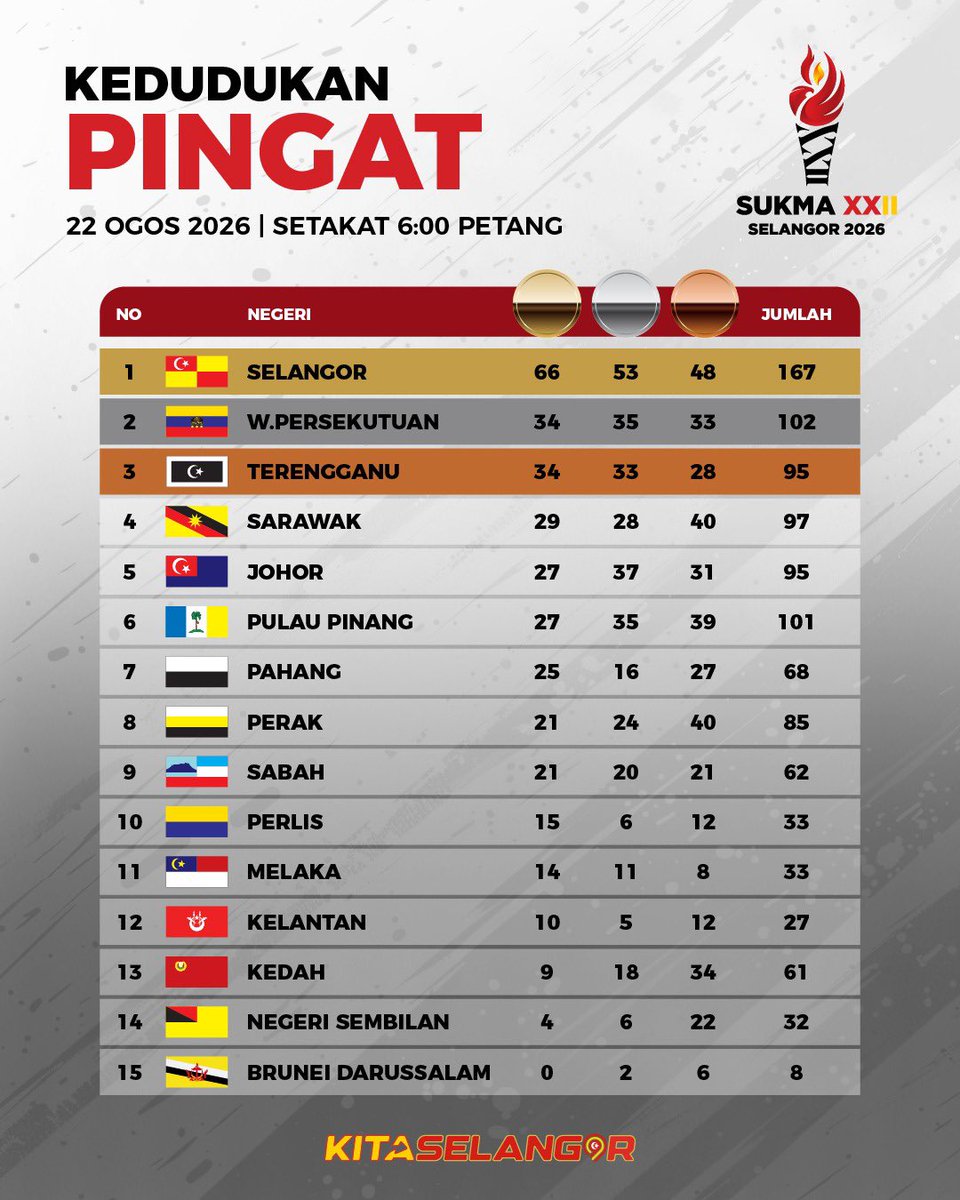 AmirudinShari's tweet photo. Senarai kutipan pingat terkini SUKMA ke-22 setakat 6 petang hari ini, 22 Ogos 2026.

Selangor mendahului dengan 66 pingat emas, 53 pingat perak dan 48 pingat gangsa.

Insya-Allah, moga kehebatan ini terus dikekalkan!

#KitaSelangor
#SUKMASelangor2026 https://t.co/i650uECPVB