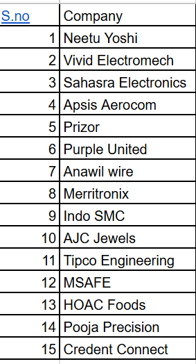 invest_yash's tweet photo. Part 1 of My SME Watchlist 📋

I am sharing the first part of my SME watchlist. This list includes 15 SME companies that I will continue to track and study over time.

Watchlist does NOT mean I will add every stock to my portfolio.

It simply means these companies are on my radar. If valuations become reasonable, business performance improves, or there are any important changes in the company, I can revisit the stock and study it in detail.

15 SME Stocks:
Neetu Yoshi
Vivid Electromech
Sahasra Electronics
Apsis Aerocom
PriZor
Purple United
Anawil Wire
Merritronix
Indo SMC
AJC Jewels
Tipco Engineering
MSAFE
HOAC Foods
Pooja Precision
Credent Connect

I will continue sharing the next parts of my SME watchlist and keep adding more companies.